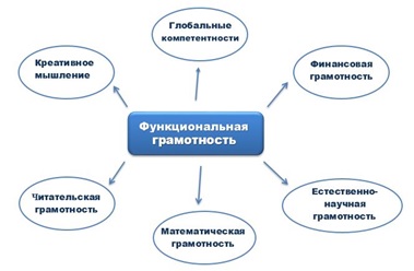 Fg ru функциональная грамотность. А А Леонтьев функциональная грамотность. Функционально грамотность схема. Функциональная схема грамотность схема. Контрольная по функциональной грамотности.